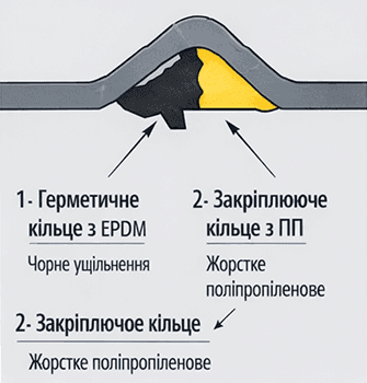 Схема ущільнювальної системи Power-Lock