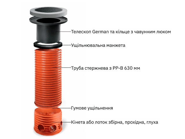 Конструкція колодязя PRO 630